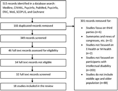 E-Health Interventions for Adult and Aging Population With Intellectual Disability: A Review